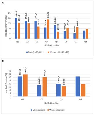 The Relative Age Effect on Competition Performance of Spanish International Handball Players: A Longitudinal Study